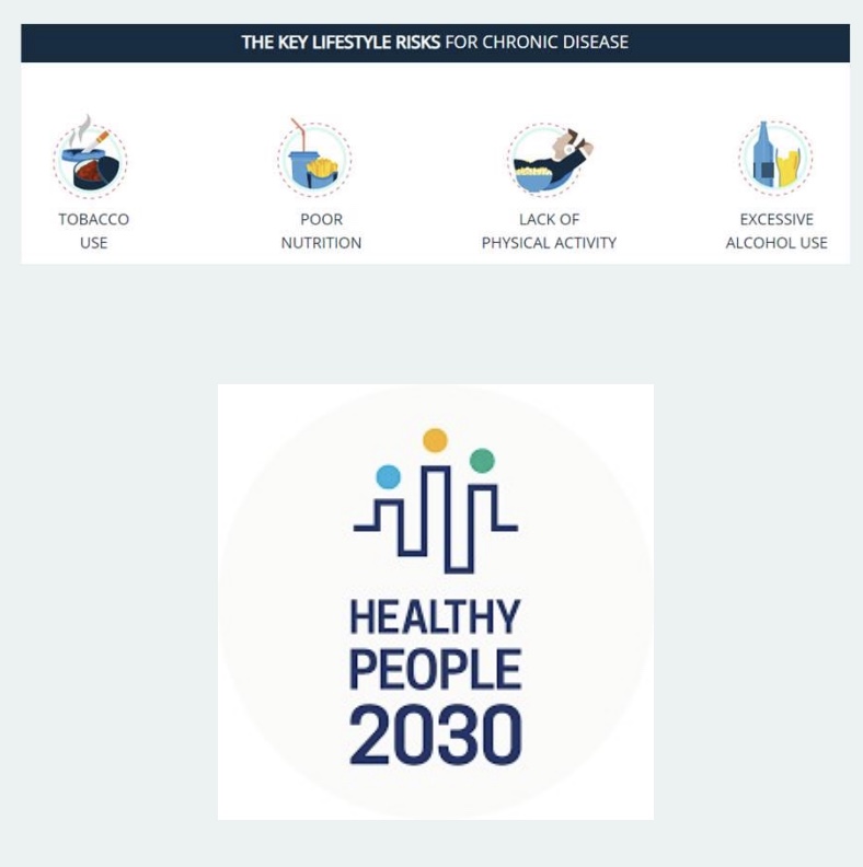 <p>-Tobacco use: #1 association w/ chronic disease</p><p>-poor nutrition</p><p>-lack of PA</p><p>-excessive alcohol use</p><p>*higher interest to understand lifestyle factors; CDC and HHS</p>