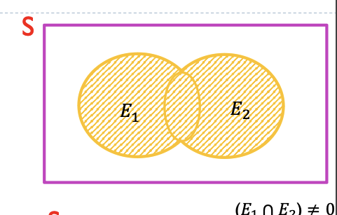 <p>events that can occur at the same time</p>