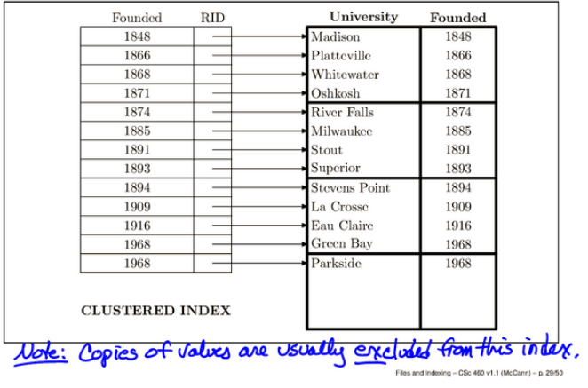 <ol><li><p>The indexed field is a <strong>secondary key</strong></p></li><li><p>The index records are <strong>sorted</strong> on the key</p></li><li><p>The DB file records are <strong>sorted</strong> on the key</p></li></ol><p></p><p></p>