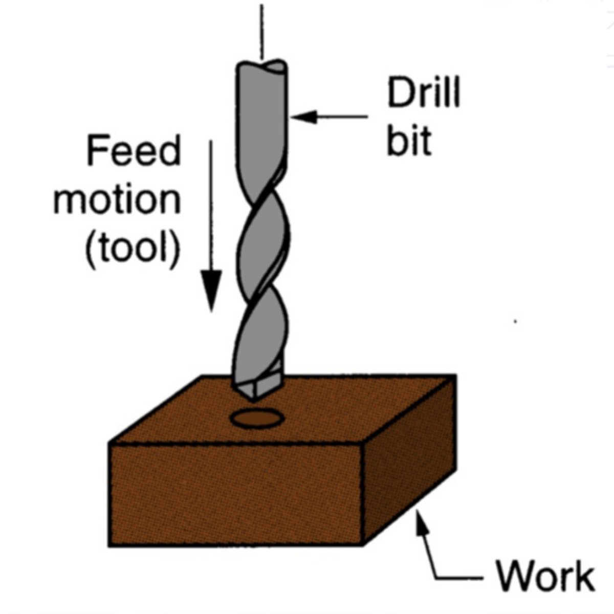 <p>Machining process used to create cylindrical holes in workpieces using a rotating drill bit that penetrates the material.</p>