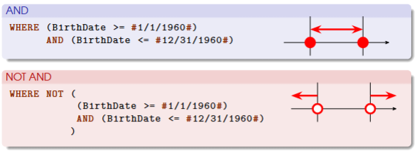 <ul><li><p>AND: birthdate one is equivalent to the following: WHERE BirthDate BETWEEN #1/1/1960# AND #12/31/1960#</p></li></ul><p></p>