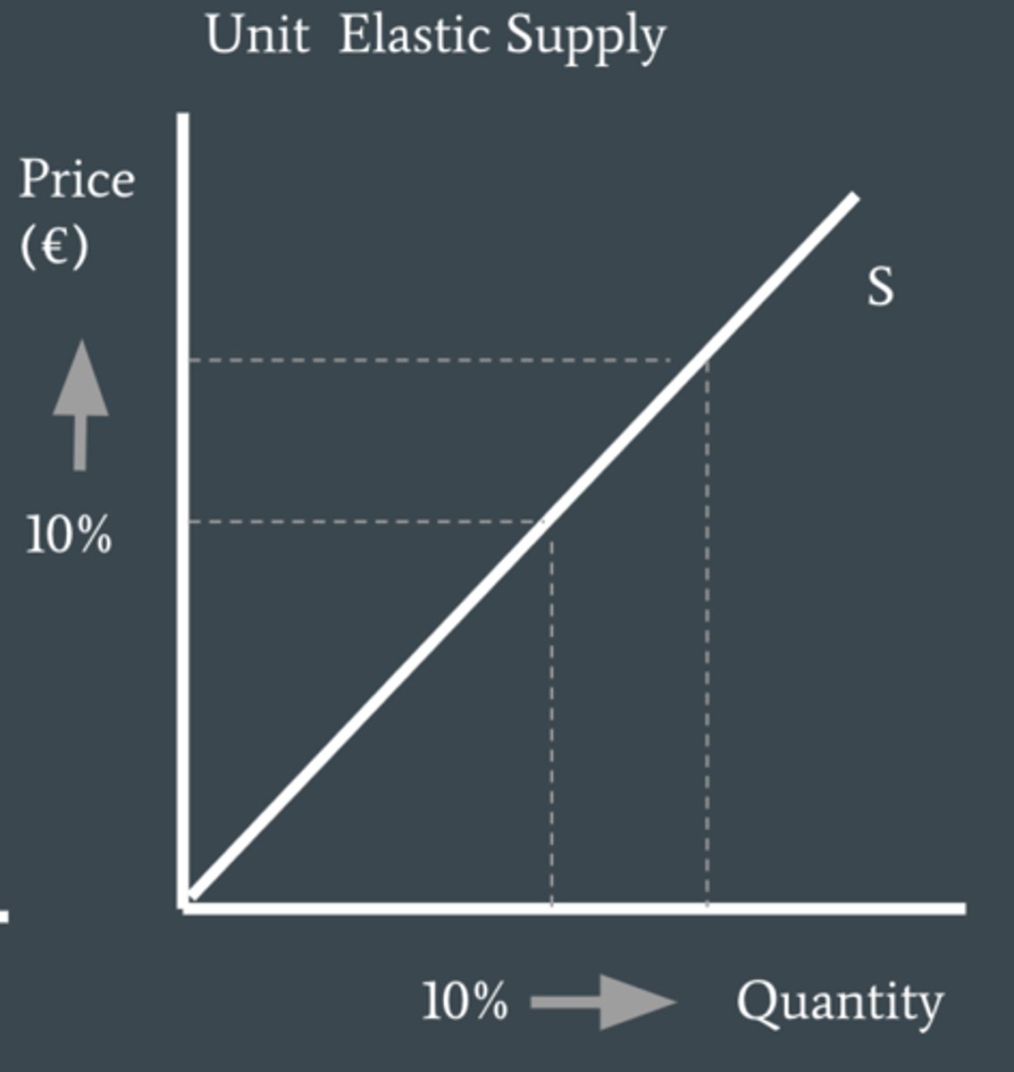 <p>unit elastic supply, meaning Qs is proportionally responsive to a change in price.</p>