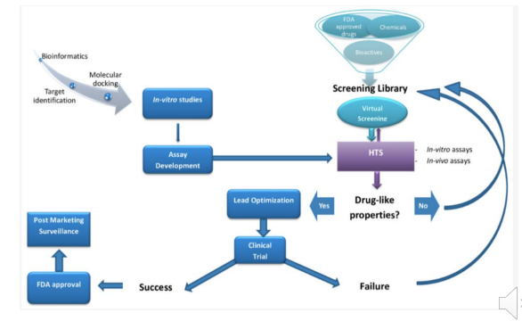 <p>Test each molecules or mixture of molecules against a validated drug target or organism </p><p><strong>What is required for a good high throughput screen (HTS)? </strong></p><p>• Robust assay that assess a validated drug target </p><p>• Assay must be statistically sound </p><p>• Assay should be rapid and inexpensive to assess many molecules </p><p>• The library of molecules should be novel and contain a variety of potentially active substructures (potential pharmacophores) </p><p>• The molecules should be at least slightly water soluble and not prone to aggregation</p><p></p><p>*Recently, molecular docking algorithms have progressed to allow high throughput in silico screening of large molecular databases to find molecules that bind to a given protein drug target</p>