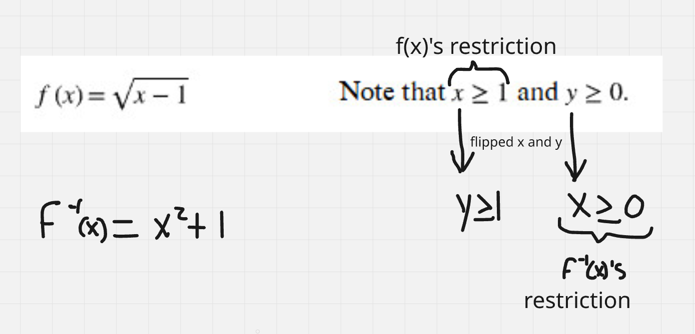 <p><span>x ≥ 0</span><br><span>since x and y get flipped in inverse function as well as domain and restrictions, and then you still use x/domain to represent the new restriction</span></p>