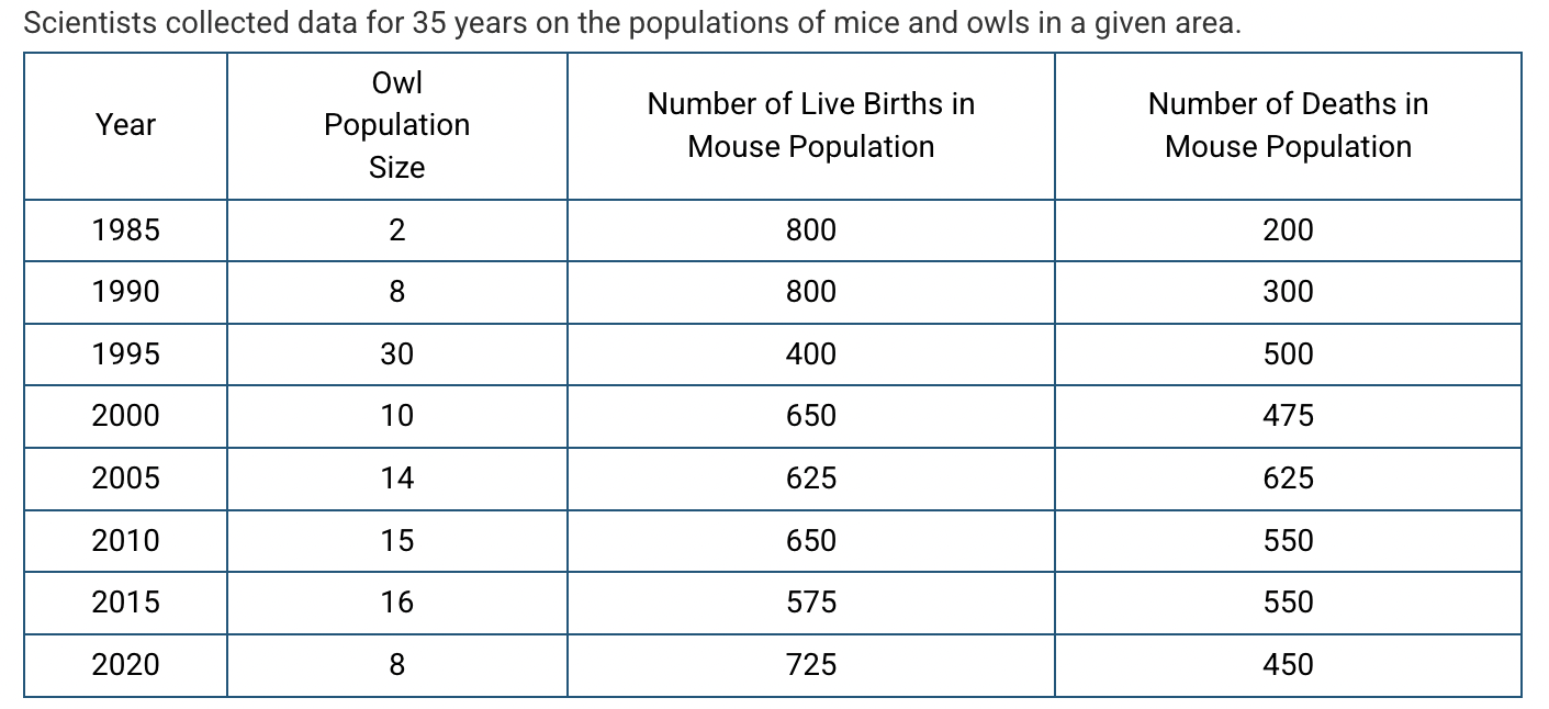 <p><span><span>Based on the trends shown in the table, in which of the following years was the owl population at carrying capacity?</span></span></p>