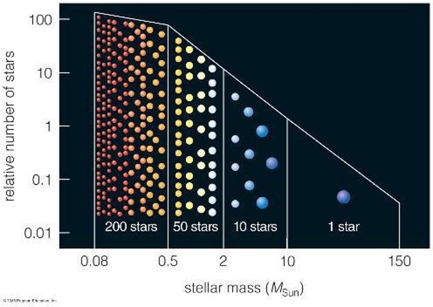 <p>Newborn stars can range from about 0.08 MSun to an upper limit of around 100 MSun, with some rare cases observed up to 300 MSun.</p>