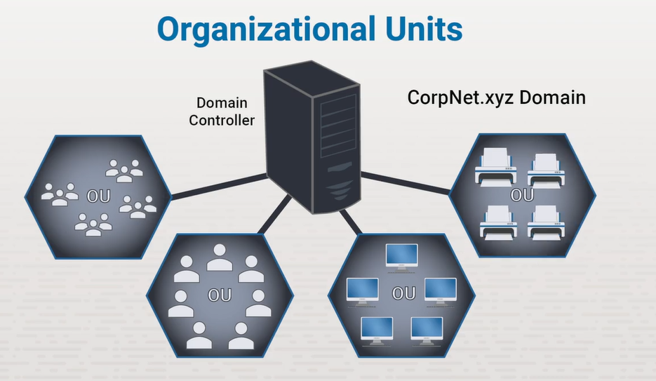 <p>Represents each network resource which include user accounts, groups, computers, or printers. Each object has assigned attributes that contain specific information. For example, a user account may have information about the user’s name, phone number, and email address.<br><br>The objects are organized into logical containers. These containers help to make security administration easier by subdividing and organizing network resources. Windows comes preconfigured with a few containers, including ones for computers and users.<br><br>These containers are created by default and can’t be moved, renamed, or deleted. You can however, create organizational units. An organizational unit can contain other OUs or any type of object, such as user, computers, and printers.</p>