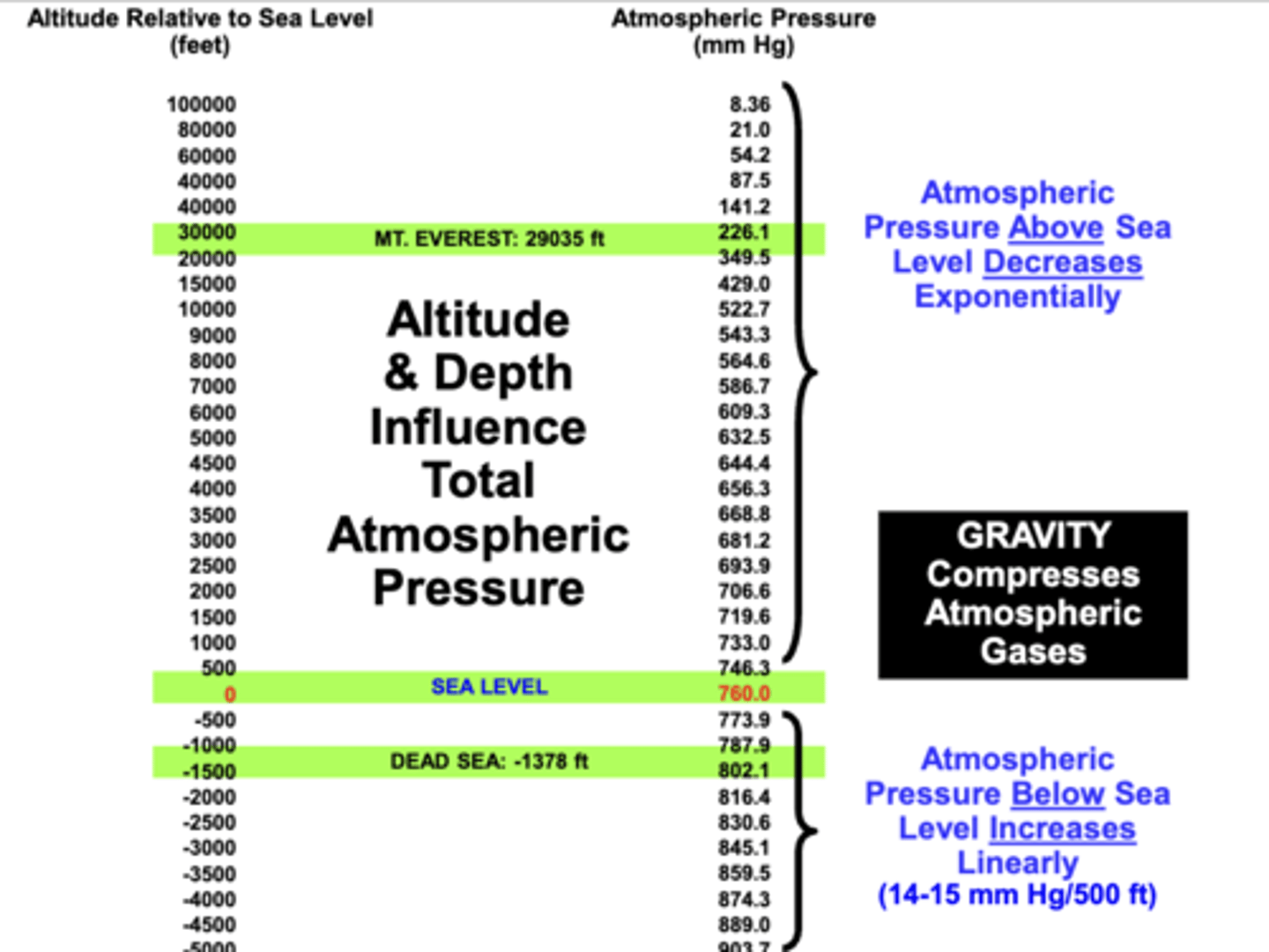 <p>compressing the gases in atmospheric air such that the total atmospheric air pressure (PB): </p><p>1. decreases during ascent to altitudes above sea level </p><p>2. increases during descent to depths below sea level</p><p>o Atmospheric pressure above sea level → decreases exponentially</p><p>o Atmospheric pressure below sea level → increases linearly (14 – 15 mm Hg/500 ft)</p>
