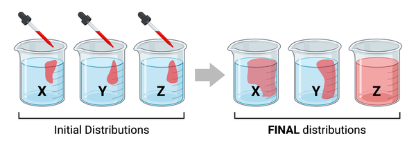 <p>What are the most likely temperatures of the three beakers?<strong>&nbsp;</strong></p><ul><li><p><span>a.&nbsp;X= 0℃, Y= 50℃, Z= 95℃</span></p><p></p></li><li><p><span>b. X= 95℃, Y= 0℃, Z= 50℃</span></p><p></p></li><li><p><span>c. X= 50℃, Y= 0℃, Z= 95℃</span></p></li></ul><p></p>