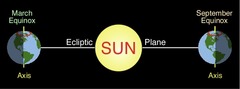 12 hours of daylight/12 hours of darkness on ENTIRE planet