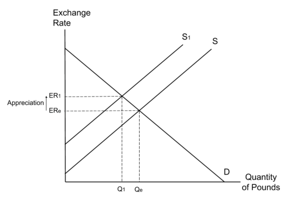 <p><span>A decrease in the supply of pounds will shift the supply curve to the </span><strong>left</strong><span>. This will cause an </span><strong>appreciation</strong><span> in the exchange rate as the pound </span><strong>increases</strong><span> in value.</span></p>