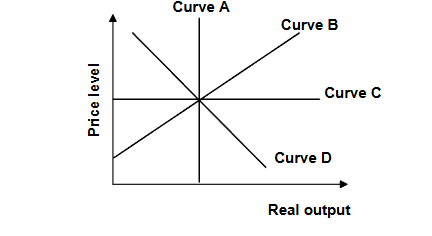 <p>Refer to the graph above. The short-run relationship between the supply of output and the price level is reflected in:</p><p>A) curve A. B) curve B. C) curve C. D) curve D.</p>