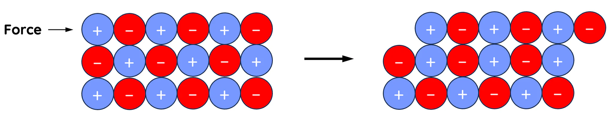 <p>everything shifts and breaks </p>
