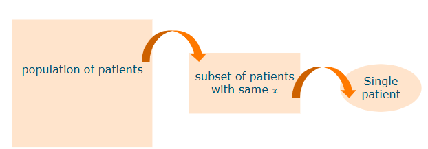 <p>For a given value of x, p is the proportion of all patients in the target population with that same value x who are suitable for treatment</p><p>when we reagrd the new patient as a random sample of one from the subset of all patients with that same value x, the probability that this patient is suitable for treatment is p</p>