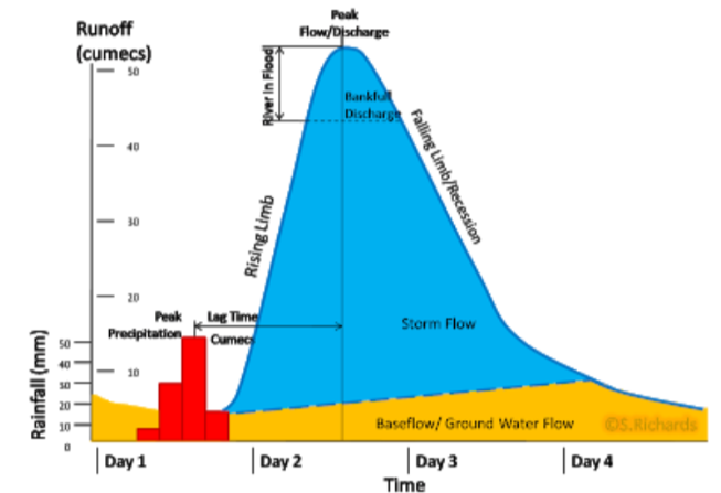 <p>charging discharge of a river after a passing rainstorm</p>
