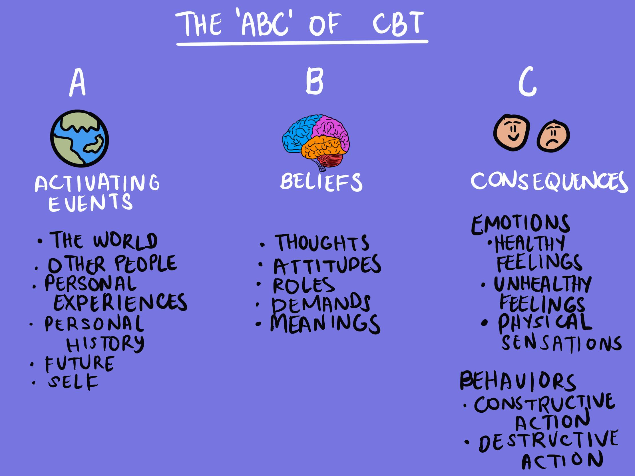 <p><strong>The ABC Model (CBT)</strong></p>
