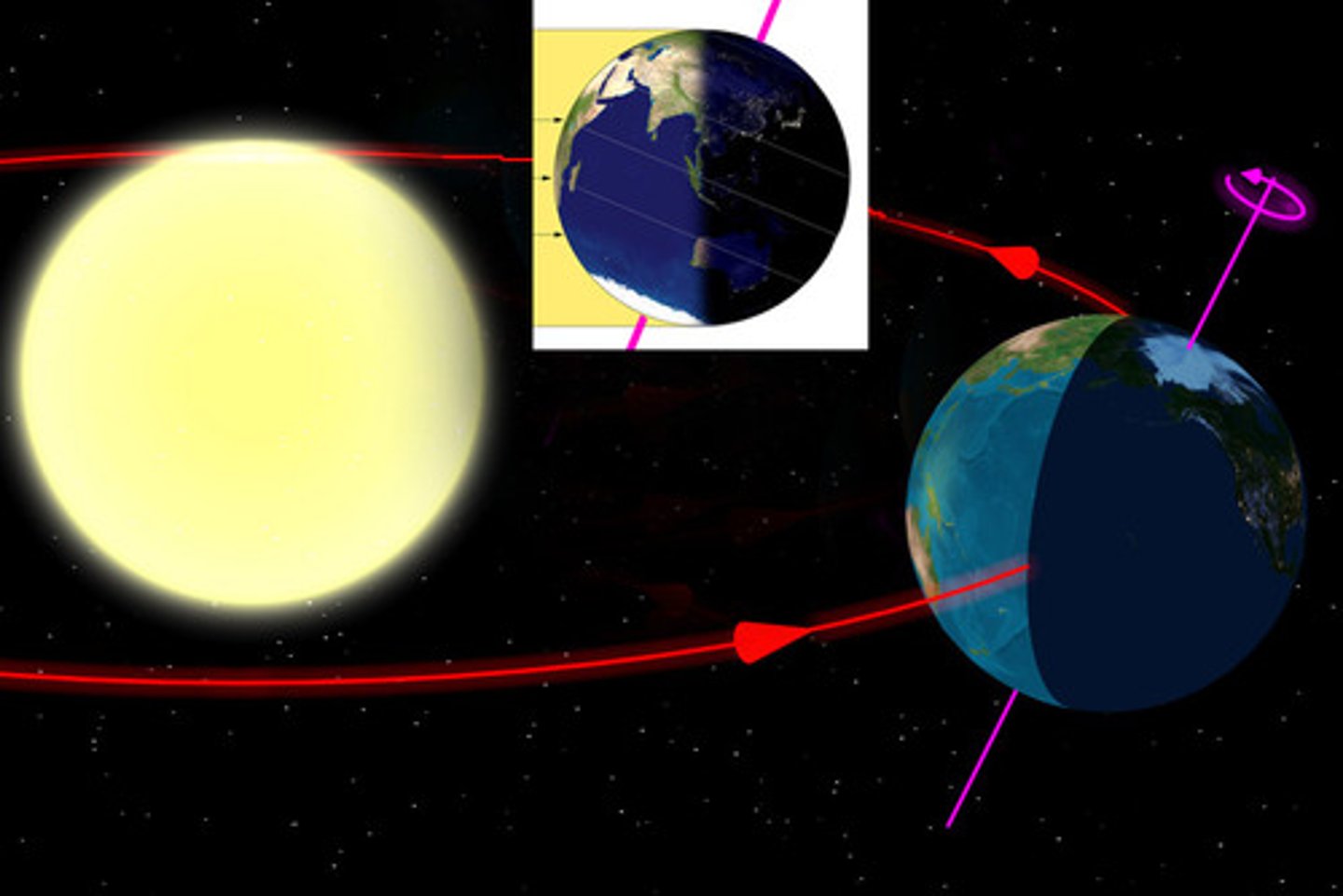 <p>DEFINITION</p><p>The shortest day of the year. The Earth's axis is tilted away from the Sun so the Northern Hemisphere receives less direct sunlight.</p>