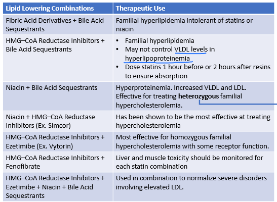 <ul><li><p>familial hyperlipidemia</p><ul><li><p>can’t use statins/niacin</p></li></ul></li></ul>