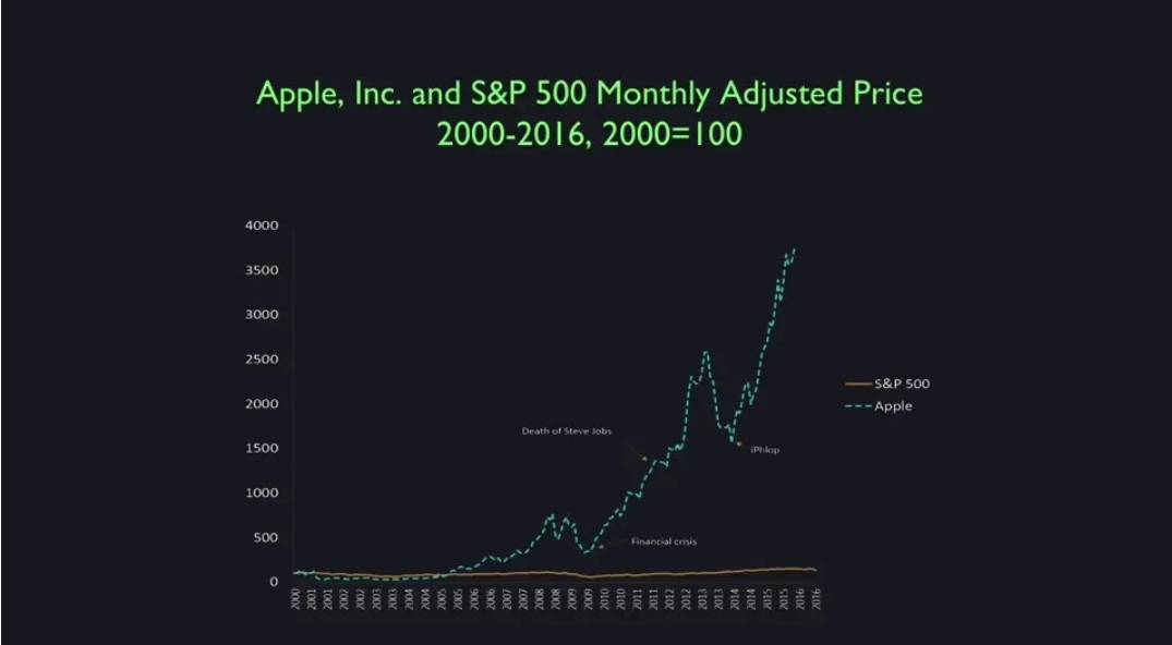 <p><strong><em>Market Capitalization (or cap)</em></strong> - the total market value of a company’s outsanding shares of stock</p><p><strong><em>Market Cap = Current Share Price * Total Number of Shares Outstanding</em></strong></p><p>S&amp;P 500 - market-capitalization-weighted index of 500 leading publicly traded companies in the US</p><ul><li><p>Companies are from the US</p></li><li><p>at least 20$ billion dollars cap</p></li><li><p>public float of at leat 50 % shares</p></li><li><p>positive earnings</p></li><li><p>has been publicy traded for 12 months</p></li></ul><p><strong><em>Limitations of S&amp;P 500</em></strong> - when stocks in the index become overvalued the stock inflates the overall value or price of the index if it has heavy weighting</p><p>The larger the market weight of a compnay the more imact each 1% of change in a stcok’s price will have on the index</p><p>$$ \frac{\text{market cap of one company}}{\text{total SnP cap}} *100 $$</p><p>Apple compared to S&amp;P 500</p>