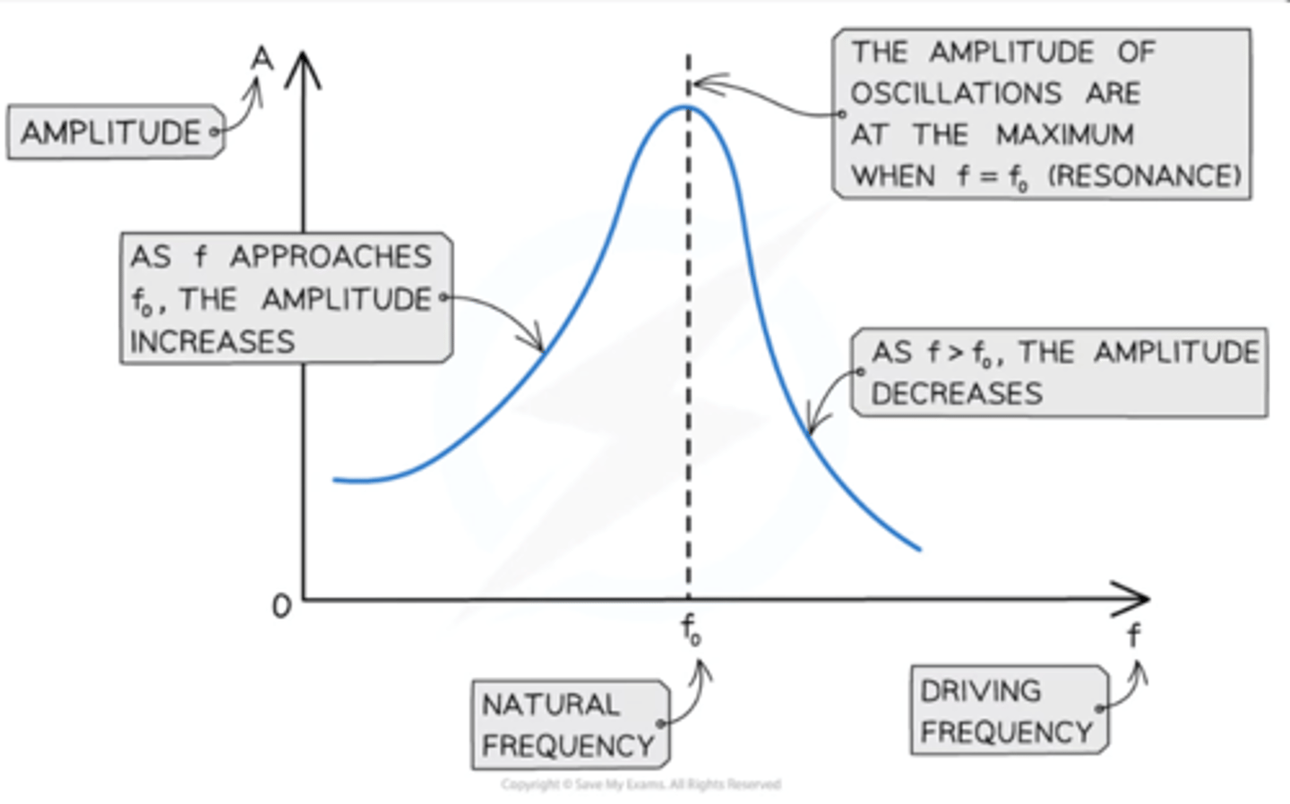 <p>When f &lt; f0, the amplitude of oscillations increases</p><p>At the peak where f = f0, the amplitude is at its maximum. This is resonance</p><p>When f &gt; f0, the amplitude of oscillations starts to decrease</p>