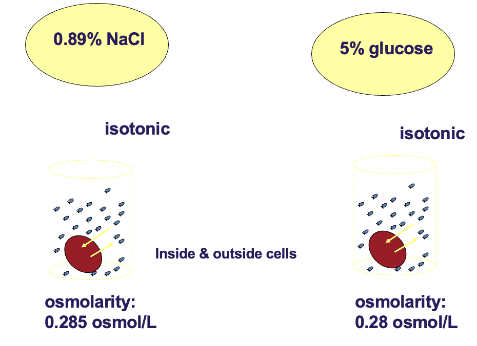 <p>Isotonicity of NaCl &amp; glucose solutions with respect to red blood cells!</p>