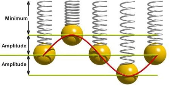 <p>Amplitude<br><br>The figure shows the Amplitude for a mass-spring system.<br><br>For a pendulum, the amplitude is the maximum angle from the vertical position.</p>