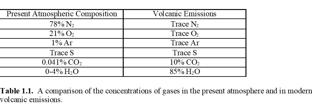 <p>The discrepancies (fact that there is hardly any N2 and O2 coming out of volcanos, but air is mostly made up of these two molecules and that volcanic emissions are mainly CO2 and H2O which is much greater than the concentration in the air</p><ul><li><p>Precipitation created the oceans and removed sulfuric acid (H2SO4) and carbonic acid (CaCO3), which became incorporated into rocks.</p></li><li><p class="MsoNormal">Photosynthesis gradually created fossil fuels and oxygen, and removed the CO2</p></li><li><p class="MsoNormal">Photodissociation (dissociation of a chemical compound by the action of light) of H2O at high altitudes, with escape of lighter H to space, probably helped add even more oxygen to get to the 21%</p></li><li><p class="MsoNormal">N2 does not react or dissolve readily, so it simply built up over time to 78%</p></li></ul><p></p>