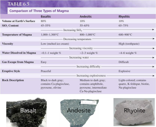 <p>Basalt, Andesite, and Rhyolite.</p>