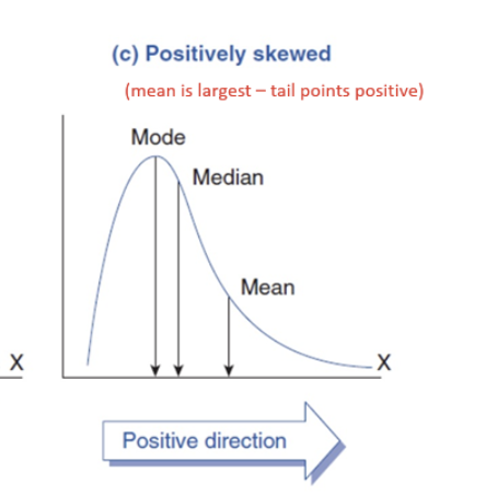 <p>Tail points in positive direction. Mode &lt; median &lt; mean</p>