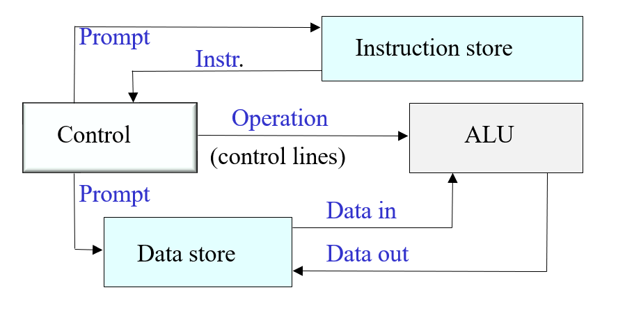 <p>Orchestrates the execution of instructions for the ALU</p>