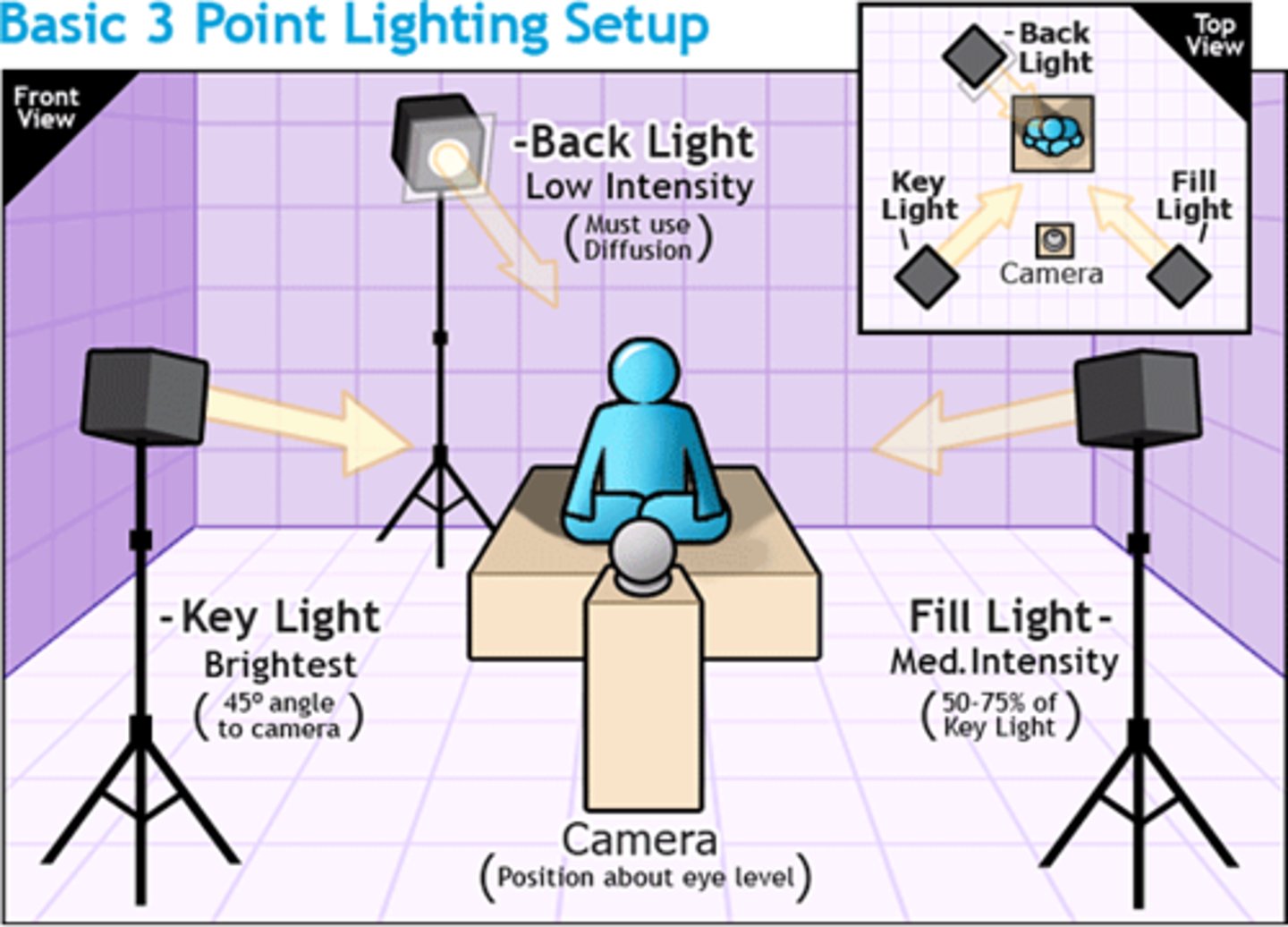 <p>A common arrangement using three directions of light on a scene: from behind the subjects (backlighting), from one bright source (key light), and from a less bright source balancing the key light (fill light).</p>