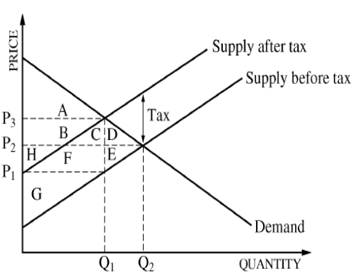 <p>Because the graph shifts its supply up parallel, it means an excise tax was imposed, and demand will be lowered at equilibrium.</p>