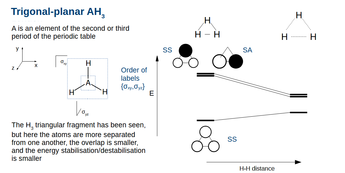 <p>Reduce the stabilisation/destabiliastion as the orbitals are further apart.</p>