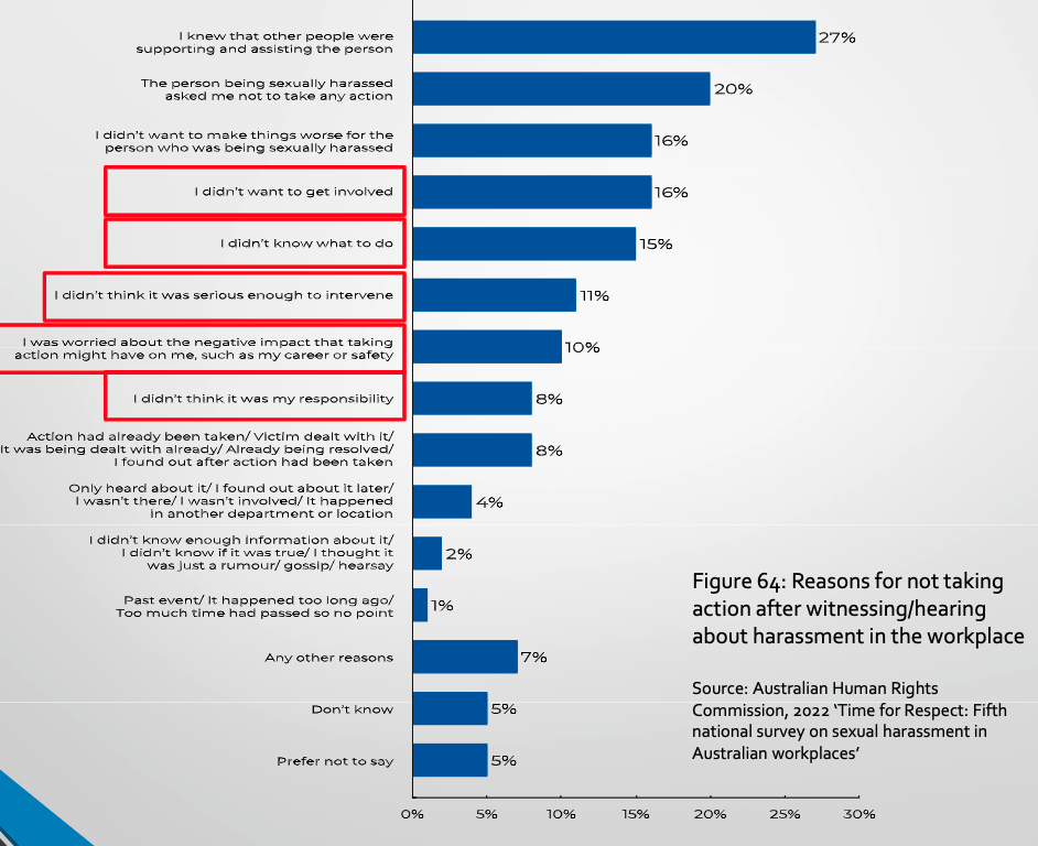 <p>Some of the main reasons are linked to the Bystander Effect including I didn’t want to get involved, I didn’t know what to do, I didn’t think it was serious enough to intervene, I was worried about the negative impact of taking action on me, and I didn’t think it was my responsibility.&nbsp;</p>