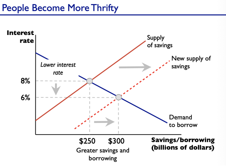 <ul><li><p>changes in economic conditions</p><ul><li><p>ex: ppl becoming more thrifty, investors less optimistic</p></li></ul></li></ul>