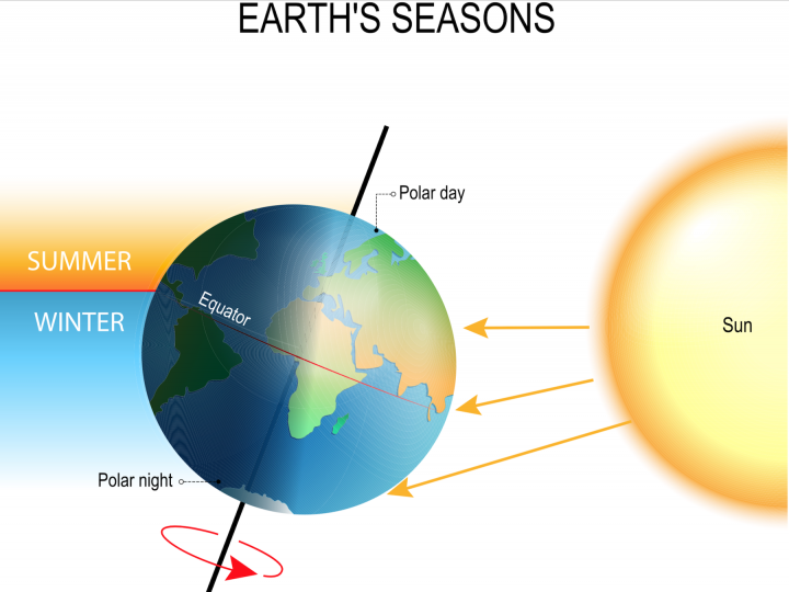 <p>Earth's tilt and revolution around the Sun affect the amount of direct sunlght. Summer occurs when we are tilted towards the Sun and receive more direct sunlight. Winter occurs when we're tilted away from the sun and receive less direct sunlight.</p>