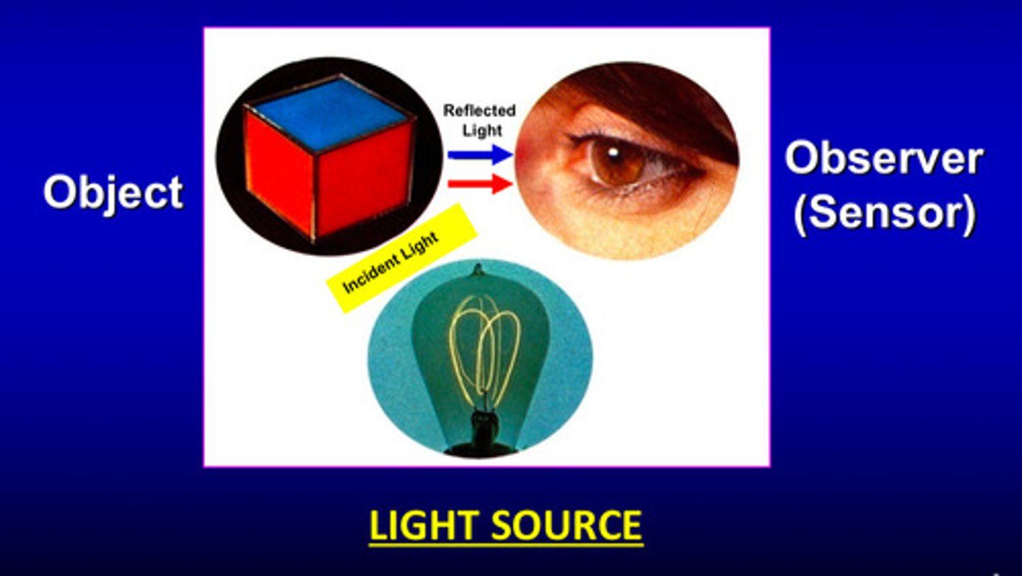 <p>properties related to the light interacting with the optical aspects of an object and recognized by a sensor (observer)</p>