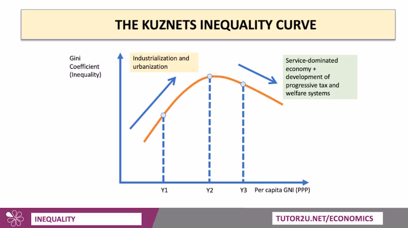 <p>Suggests inequality often rises during a phase of rapid industrialisation and urbanisation, but there may come a point where increased welfare provision, progressive taxes and more balanced income growth across industries may lead to a fall in overall inequality at higher per capita incomes</p>