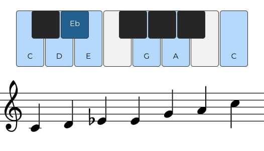 <p>scale used in jazz</p>
