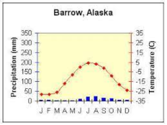 low NPP, low species richness, cold and dry, disturbances have a severe affect due to slow growth, permafrost freezes green house gases
oil and natural gas exploration