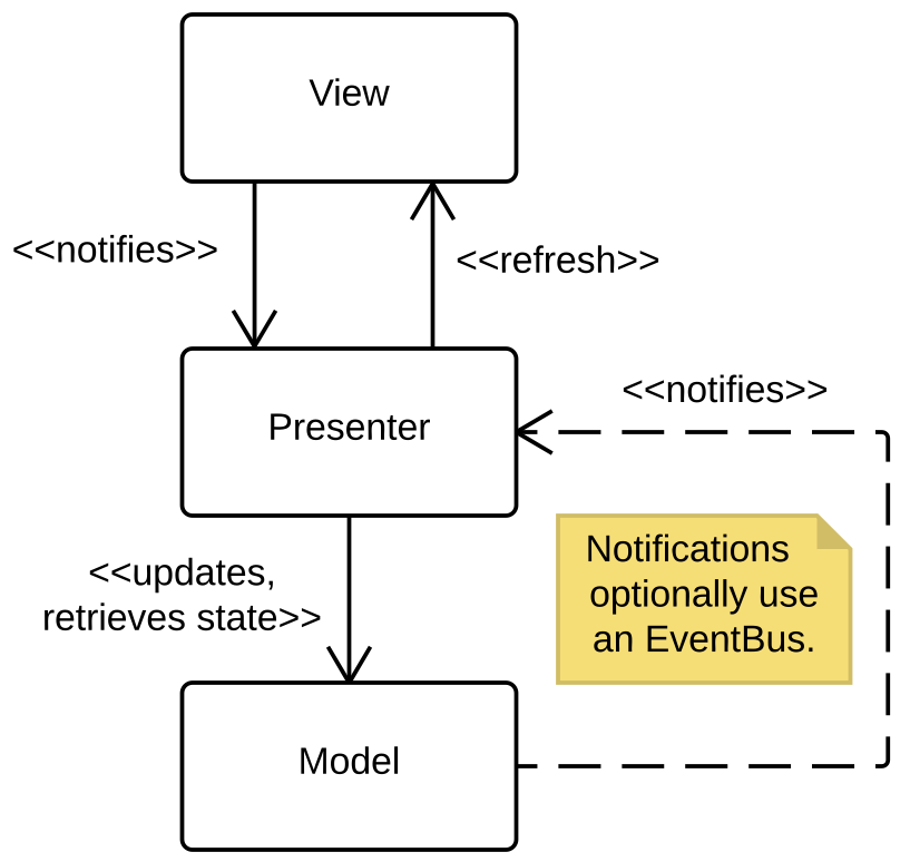 <ul><li><p>Model</p><ul><li><p>Basically the same as in MVC</p></li></ul></li><li><p>Presenter</p><ul><li><p>Just like the controller in MVC</p></li><li><p>Make sure they don’t have any dependencies on user interface components, in order to ensure easy testability</p></li></ul></li><li><p>View</p><ul><li><p>The view isn’t coupled to the model at all</p></li><li><p>Presenter acts as a mediator (updates and receives state from the model)</p></li><li><p>Presenter only sends primitive types to the view (Strings, ints, etc.), no model objects</p></li></ul></li></ul><p></p>