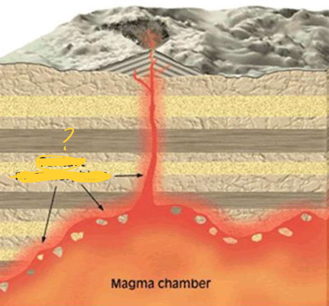 <p><strong>HEAT AND REACTIVE FLUIDS AS MAIN FACTORS.</strong></p><ul><li><p>Occurs when a <strong><mark data-color="purple" style="background-color: purple; color: inherit;">PRE EXISITING ROCK GETS IN CONTACT WITH MAGMA WHICH IS THE SOURCE OF HEAT & MAGMATIC FLUIDS</mark></strong></p></li><li><p><strong>METAMORPHIC ALTERATIONS AND TRANSFORMATION OCCUR AROUND CONTACT & METAMORPHIC AUREOLE</strong> of the intruding magma & rock layers.</p></li></ul><ol><li><p>Occurs in <strong>SMALL SCALE</strong></p></li><li><p>CREATES <strong>NON FOLIATED METAMORPHIC ROCKS</strong></p></li></ol><p></p>