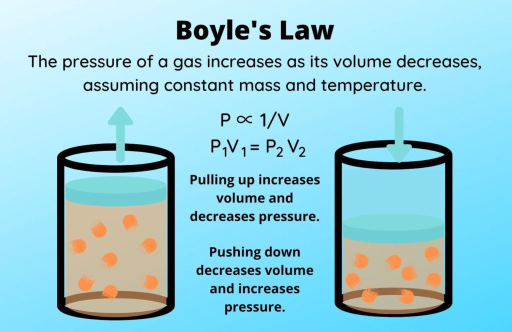 <ul><li><p>Charles Law: if pressure is held constant, temperature and volume of a gas are directly proportional</p><ul><li><p>Higher temperature = more kinetic energy = hits walls of container more = volume expands</p></li></ul></li><li><p>Boyles Law: at constant temperature, pressure and volume are inversely proportional</p><ul><li><p>Higher volume = particles have to travel more to collide with container walls = less pressure applied</p></li></ul></li></ul><p></p>