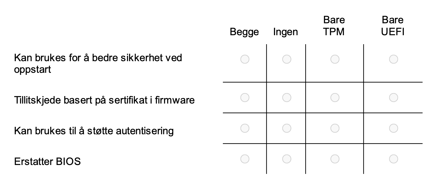 <p>eksamen oppgave HØST 2022:</p><p>2.6 sikker oppstart</p><p><span>Dette spørsmålet tester forståelsen av både UEFI og TPM, og deres rolle i sikker oppstart.</span></p><p></p><p></p><p></p>