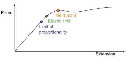 <p>Just after the limit of proportionality. Beyond this, the material will deform plastically </p>