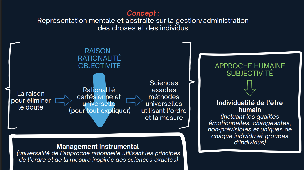 <p><strong>l’approche rationnelle et objective :</strong> La raison cartésienne, universelle et fondée sur l’ordre et la mesure des sciences exactes, permet d’éliminer le doute.</p><p><strong>l’approche humaine et subjective :</strong> prends en compte la complexité humaine. Qualité émotionnelle changeantes et non-prévisible unique a chaque individus. </p>