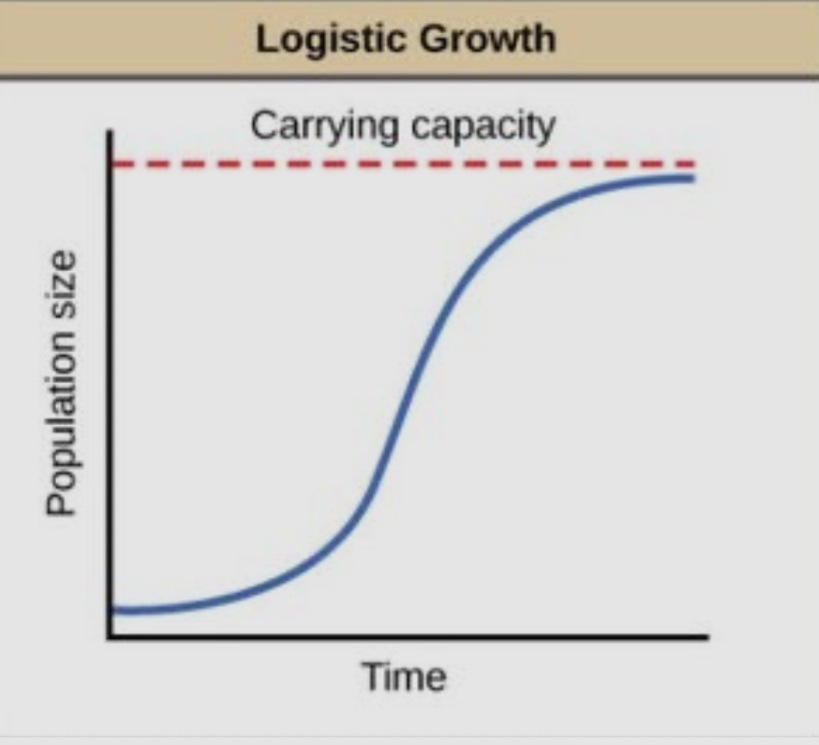 <p>the per-capita growth rate varies with population density or is density dependent</p>