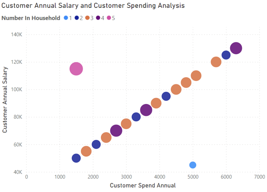 <p>A visual that plots points on an x-axis and y-axis similar to a scatter plot, but with the addition of the size of the dot representing a third variable </p>