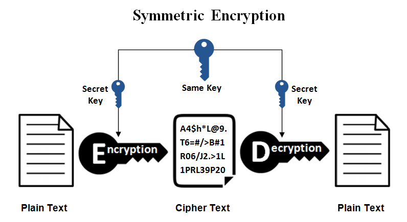 <p><strong>Symmetric encryption</strong>, also known as a shared key or private key algorithm, uses the same key for encryption and decryption. Symmetric key ciphers are considered less expensive to produce and do not take as much computing power to encrypt and decrypt, meaning there is less of delay in decoding the data.</p><p>The drawback is that if an unauthorized person gets their hands on the key, they will be able to decrypt any messages and data sent between the parties. As such, the transfer of the shared key needs to be encrypted with a different cryptographic key, leading to a cycle of dependency.&nbsp;</p>