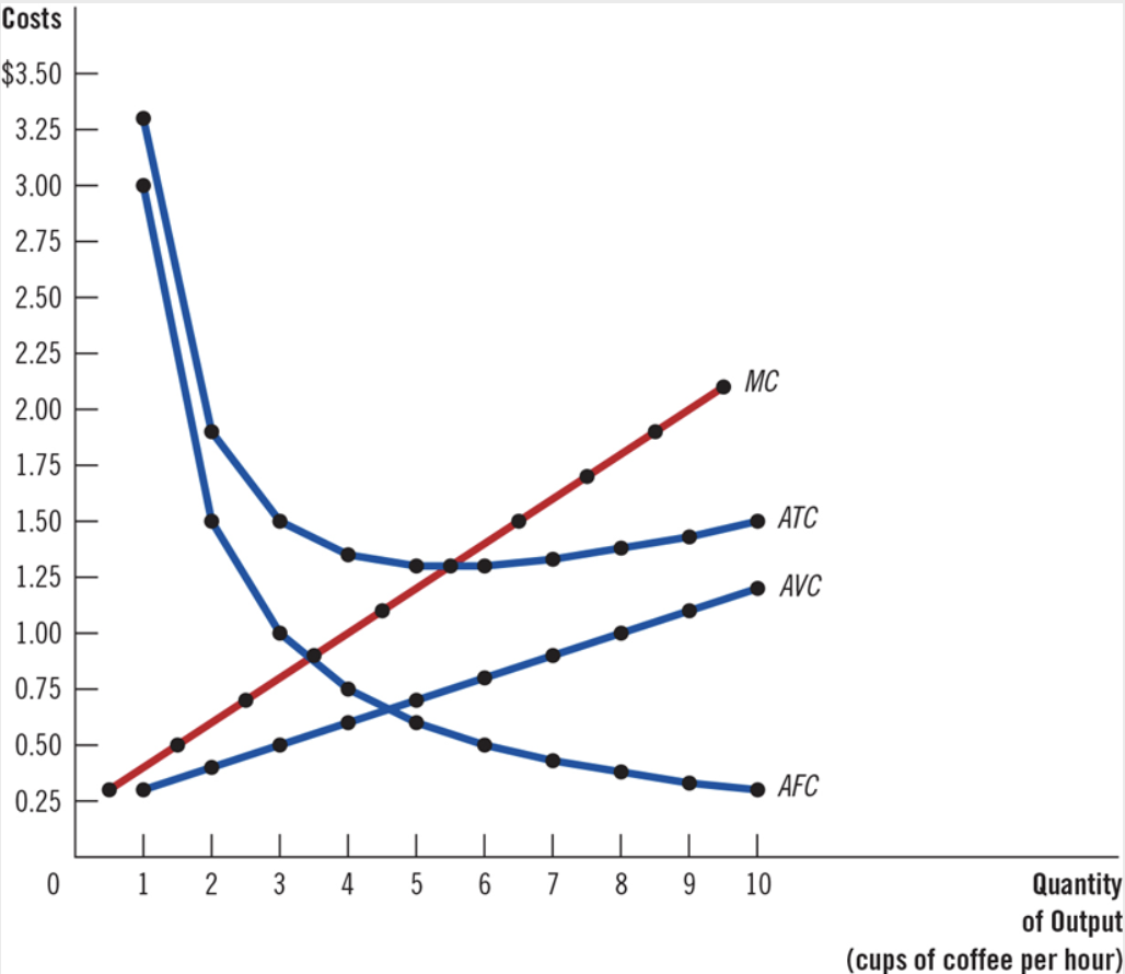 <p>Approximate the efficient scale of production for this firm.</p><p>A) 5.5 cups of coffee</p><p>B) 1.25 cups of coffee</p><p>C) 3.5 cups of coffee</p><p>D) 4.5 cups of coffee</p>